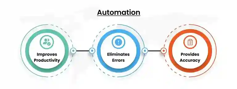 Automation