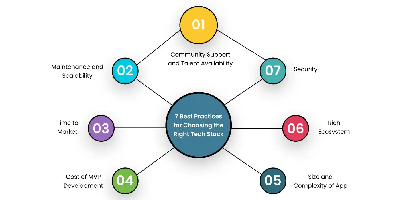 Best Practices for Choosing the Right Tech Stack