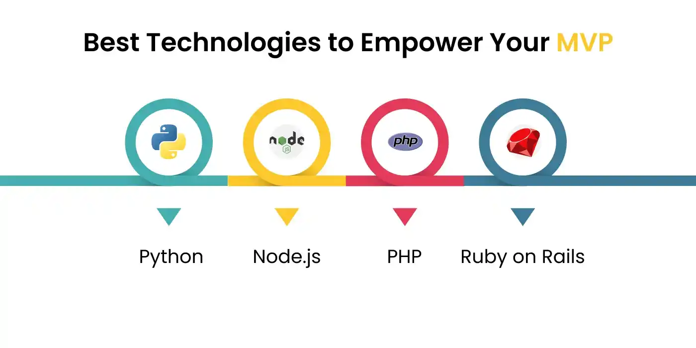 Best Technologies to Empower Your MVP