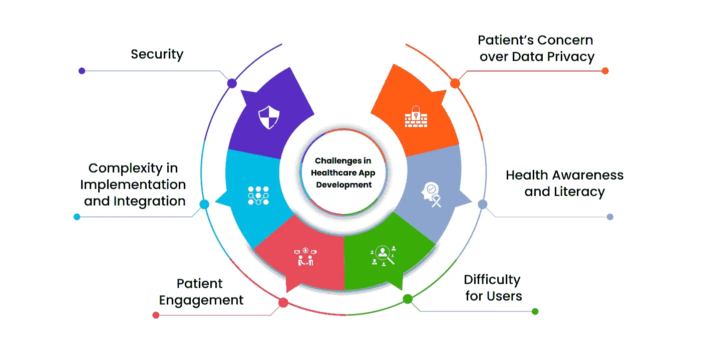 Challenges in Healthcare App Development