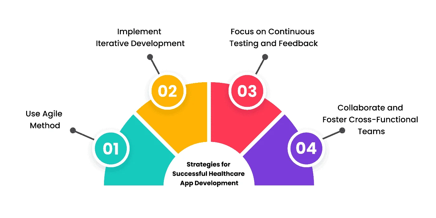 Key Strategies for Successful Healthcare App Development