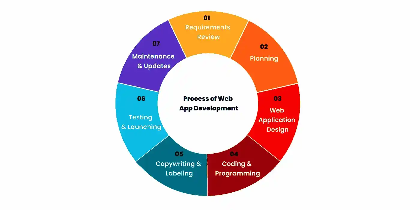 Types of Web App Development