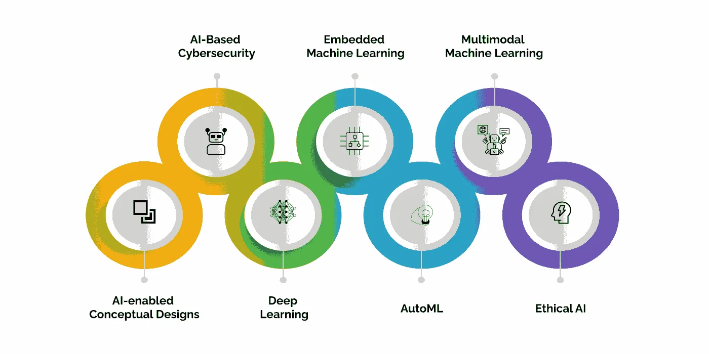 Top trends in Artificial Intelligence and Machine Learning