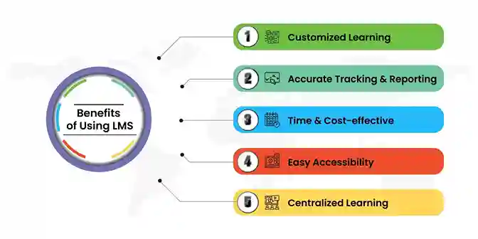 5 Benefits of LMS for Employee Training and Development