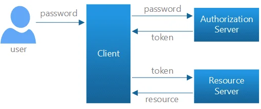 Set-up Routes