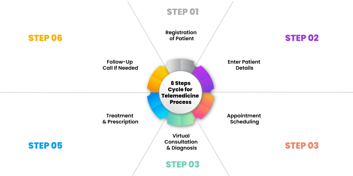 Registration of Patient