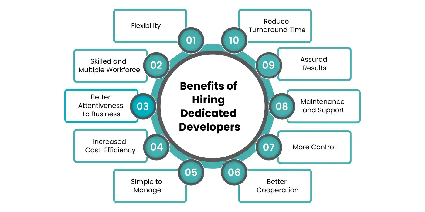 Benefits of Hiring Dedicated Developers