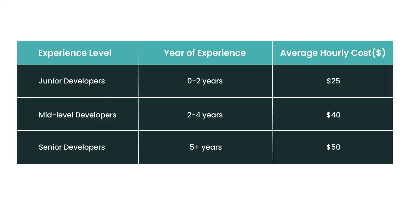 cost of app development